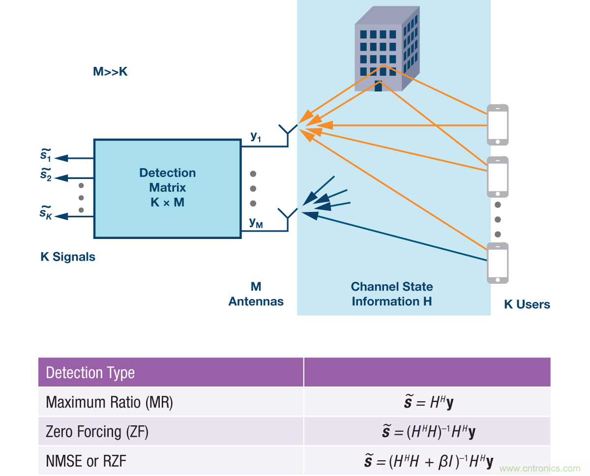 Massive MIMO和波束賦形:5G流行詞背后的信號處理