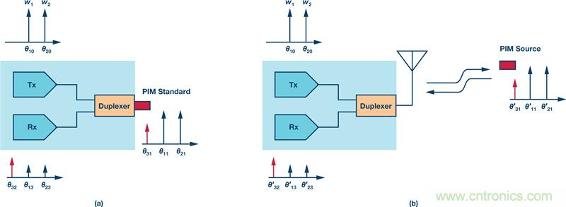 基站中的無源交調效應:了解挑戰和解決方案
