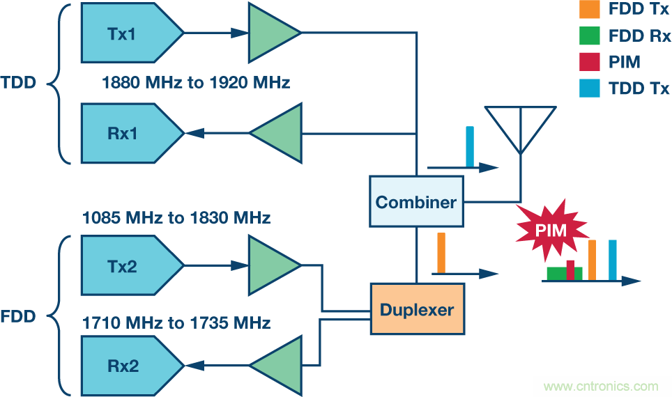 基站中的無源交調效應:了解挑戰和解決方案