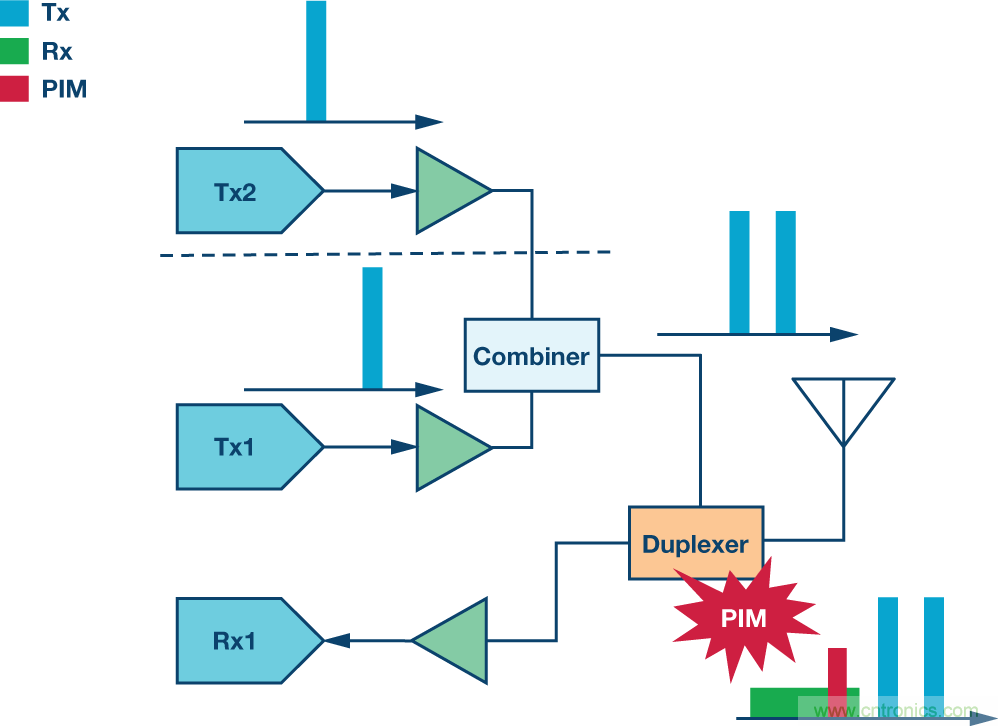 基站中的無源交調效應:了解挑戰和解決方案