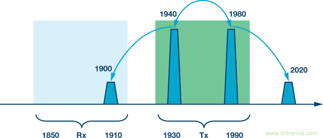 基站中的無源交調效應:了解挑戰和解決方案