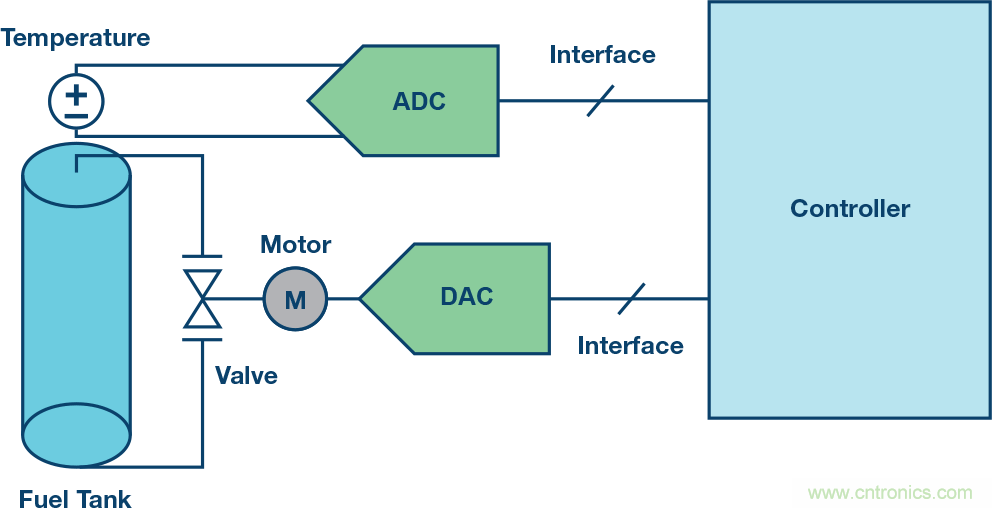 了解并延續(xù)&Sigma;-&Delta; ADC的安全運行