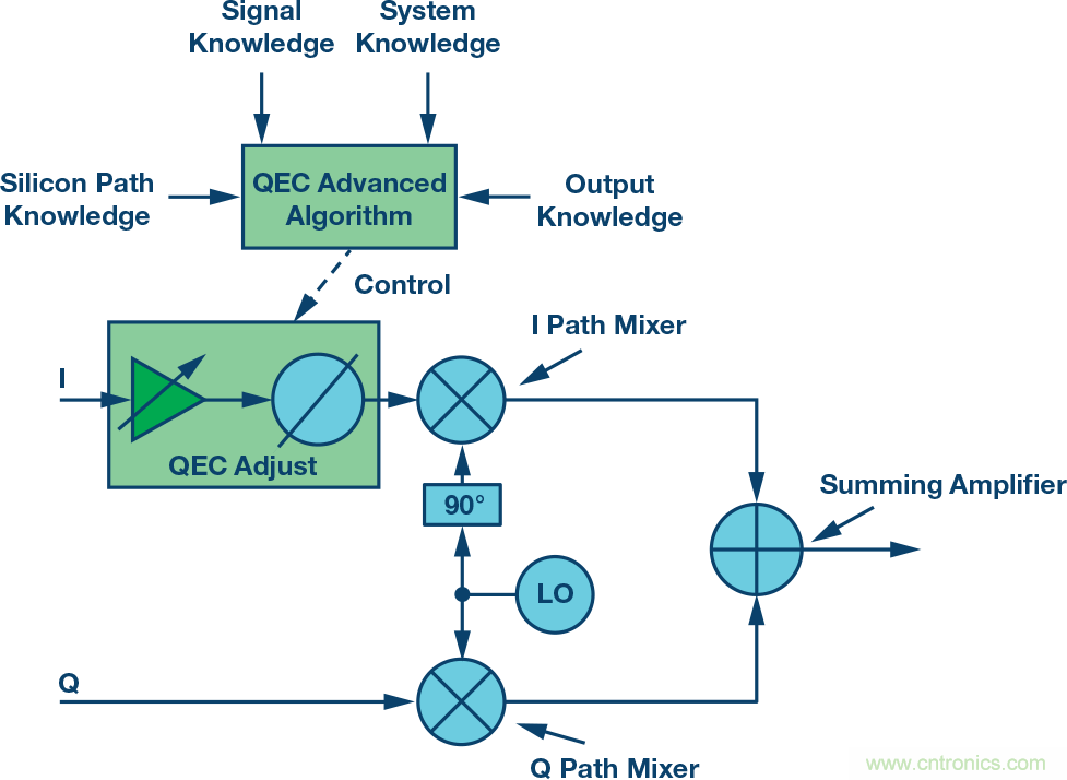 復數(shù)RF混頻器、零中頻架構(gòu)及高級算法: 下一代SDR收發(fā)器中的黑魔法