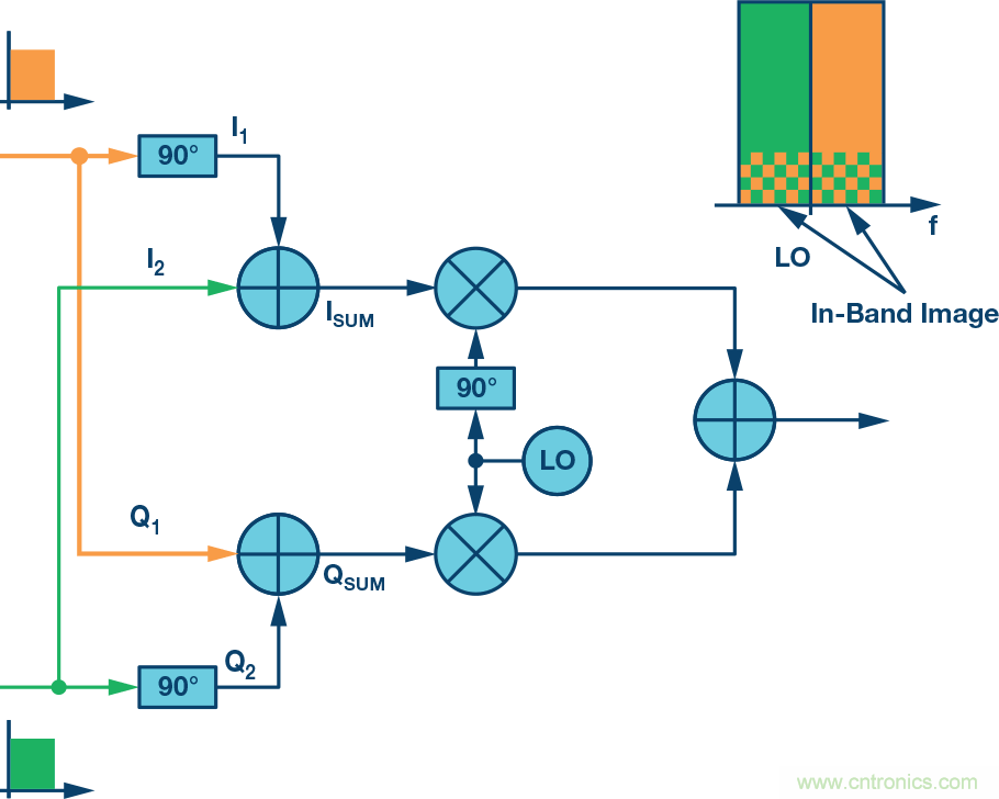 復數(shù)RF混頻器、零中頻架構(gòu)及高級算法: 下一代SDR收發(fā)器中的黑魔法