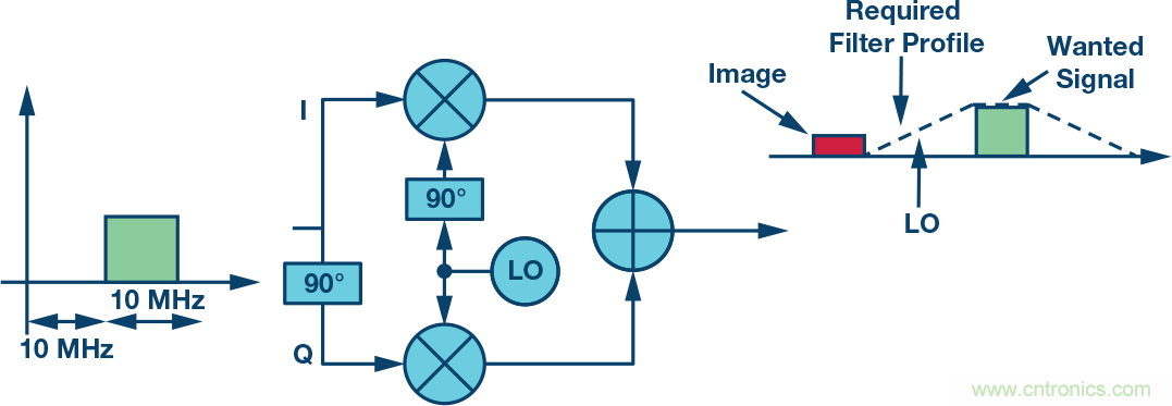復數(shù)RF混頻器、零中頻架構(gòu)及高級算法: 下一代SDR收發(fā)器中的黑魔法