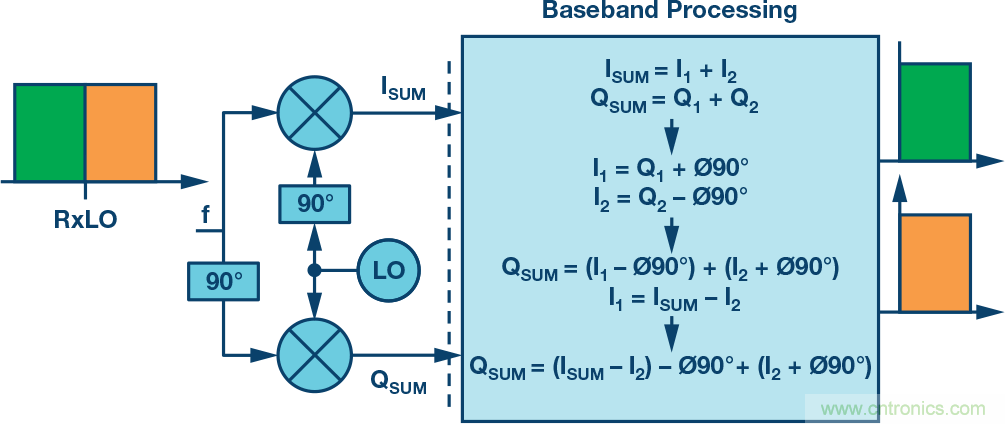 復數(shù)RF混頻器、零中頻架構(gòu)及高級算法: 下一代SDR收發(fā)器中的黑魔法