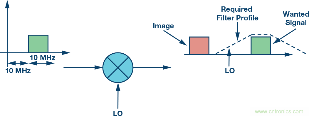 復數(shù)RF混頻器、零中頻架構(gòu)及高級算法: 下一代SDR收發(fā)器中的黑魔法