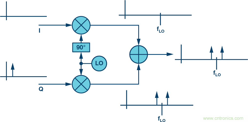 復數(shù)RF混頻器、零中頻架構(gòu)及高級算法: 下一代SDR收發(fā)器中的黑魔法
