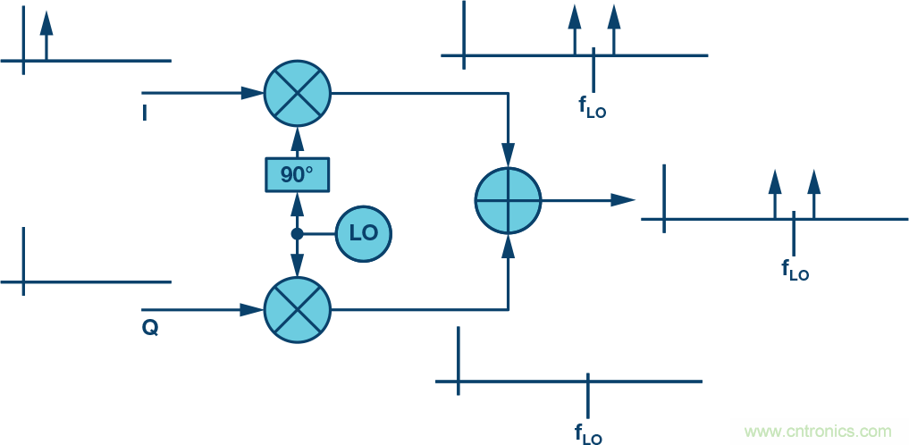 復數(shù)RF混頻器、零中頻架構(gòu)及高級算法: 下一代SDR收發(fā)器中的黑魔法