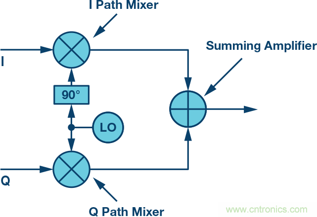 復數(shù)RF混頻器、零中頻架構(gòu)及高級算法: 下一代SDR收發(fā)器中的黑魔法