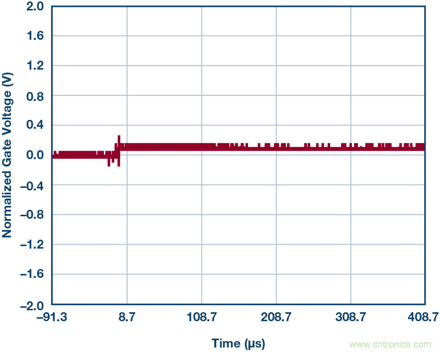 為什么要在 MOSFET 柵極前面放一個 100 Ω 電阻?