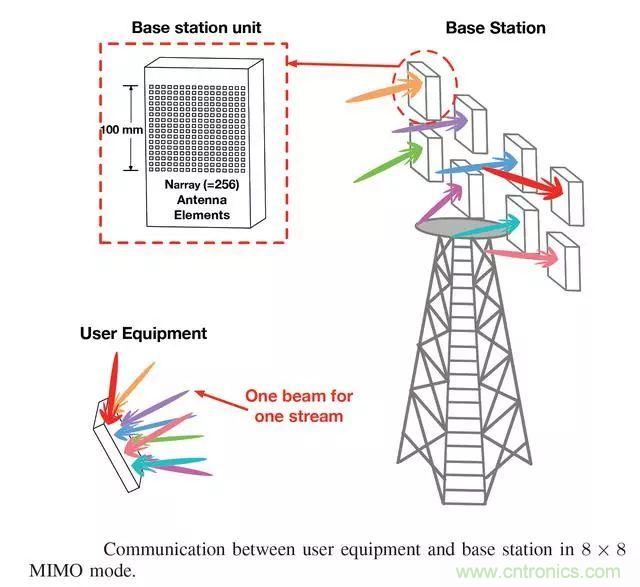 5G正在改變全球射頻前端技術的發展景觀