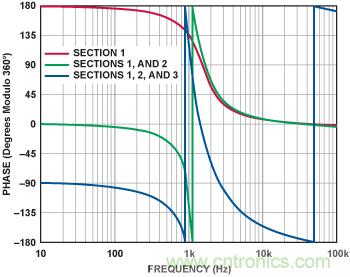 有源濾波器的相位響應第二部分:低通和高通響應