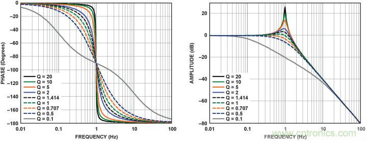 有源濾波器的相位響應第二部分:低通和高通響應