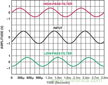 有源濾波器的相位響應第二部分:低通和高通響應