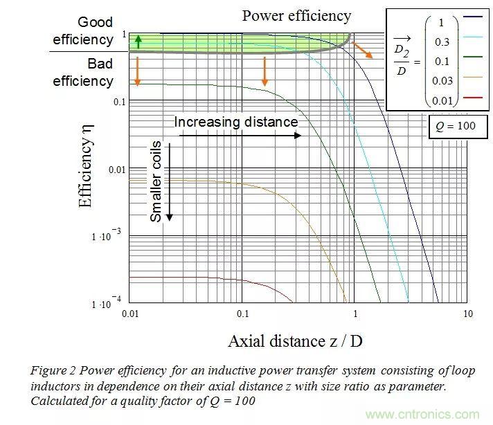 一篇讀懂無線充電技術(附方案選型分析)