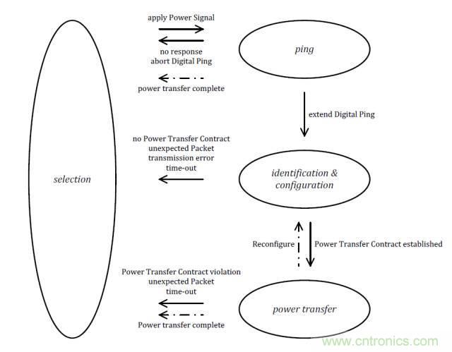 一篇讀懂無線充電技術(附方案選型分析)