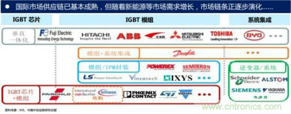 堪稱工業中的&ldquo;CPU&rdquo;：IGBT，中外差距有多大