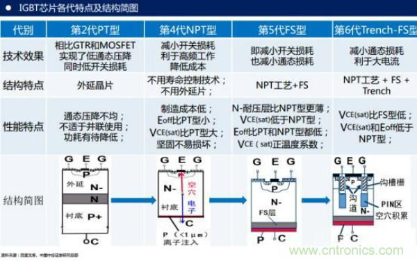 堪稱工業中的&ldquo;CPU&rdquo;：IGBT，中外差距有多大