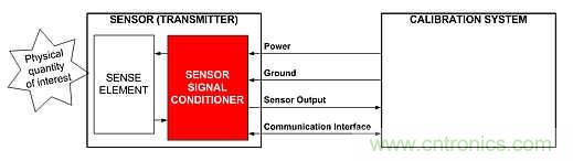 電源引腳上的單線接口,用于傳感器信號調節器校準