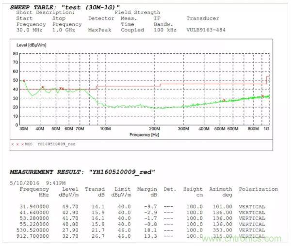 開關(guān)電源EMI整改實(shí)際案例!