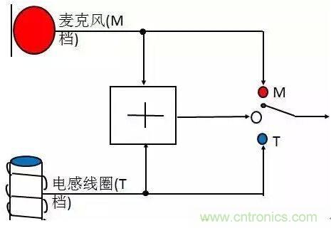 助聽器的電感線圈有什么用? 助聽器的電感線圈有什么用?