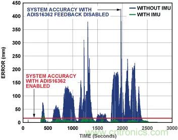 移動機器人自主工作需要哪些傳感器?