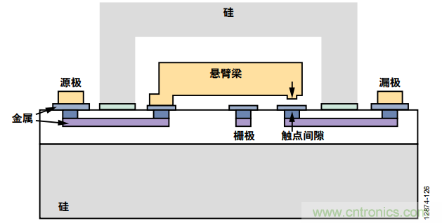KO傳統開關的MEMS開關，用在這些電路上是極好的