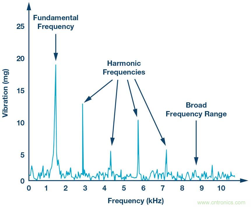 未來維修服務對傳感器的需求:用于實施狀態監控的智能傳感器