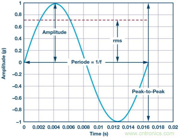 未來維修服務對傳感器的需求:用于實施狀態監控的智能傳感器