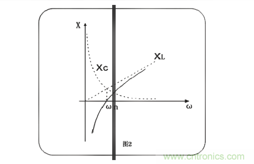 解析串聯諧振是怎么諧振的及其原理 解析串聯諧振是怎么諧振的及其原理