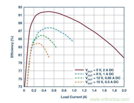 物聯網無線傳感器激增,功率轉換器需求重要性 物聯網無線傳感器激增,功率轉換器需求重要性