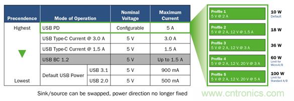 將USB PD的特性引入移動電源設(shè)計 將USB PD的特性引入移動電源設(shè)計