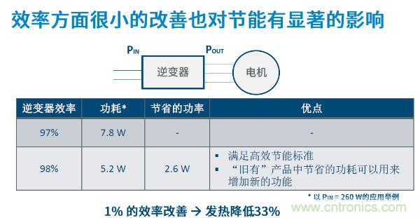 無刷電機IPM模塊存在哪些問題？高效逆變器驅動IC將取而代之？