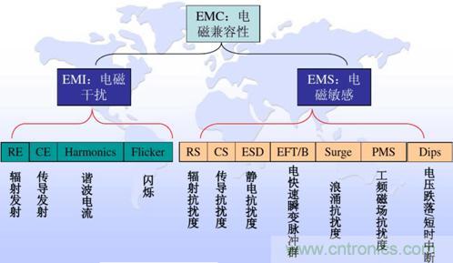 詳解DC-DC開關電源EMI分析與優化設計 詳解DC-DC開關電源EMI分析與優化設計