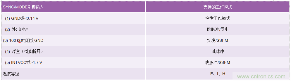 60 V和100 V、低IQ升壓、SEPIC、反相轉換器
