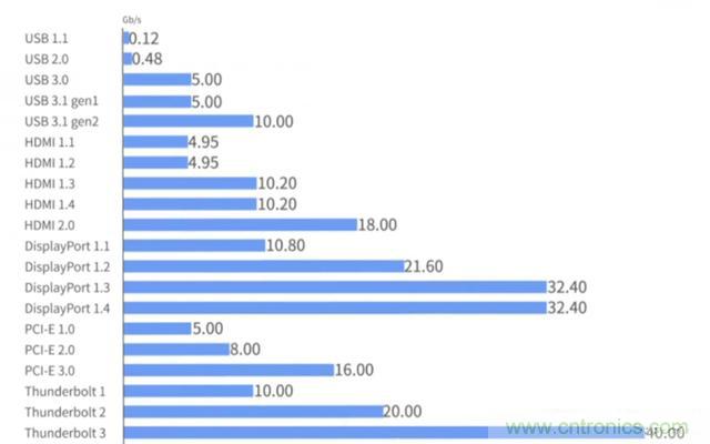 什么是高速串行與并行總線？