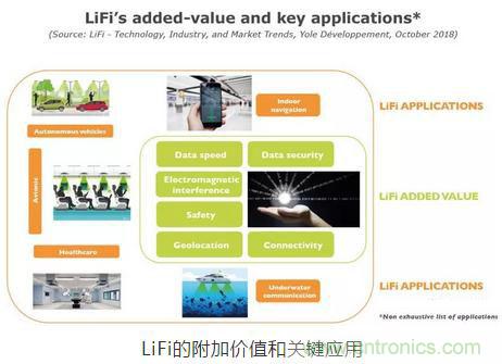 LiFi技術原理、優缺點,可見光無線通信技術應用領域