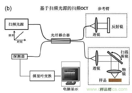 解讀光學相干層析成像技術