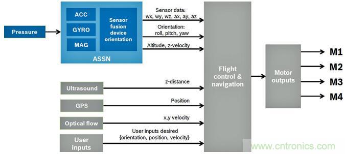 高性能MEMS傳感器，鑄造無人機強&ldquo;心&rdquo;