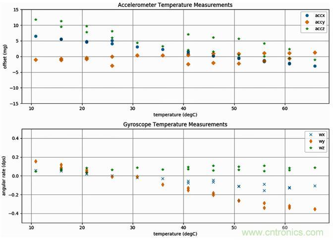 高性能MEMS傳感器，鑄造無人機強&ldquo;心&rdquo;