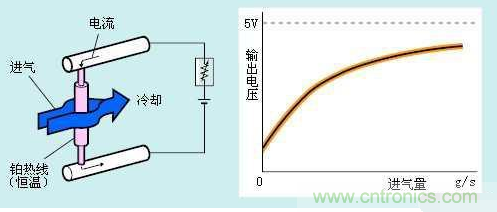 氣體流量傳感器工作原理、類型和應用