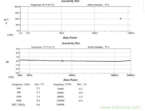 工業(yè)振動(dòng)傳感器選擇指南