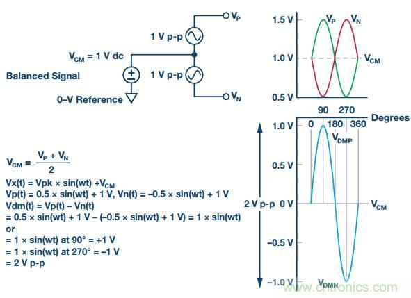 從直流到寬帶,模擬信號鏈設計不可忽略的“共模”