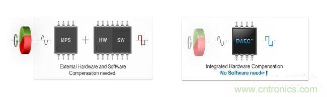 采用磁性位置傳感器提升電動機的性能 采用磁性位置傳感器提升電動機的性能