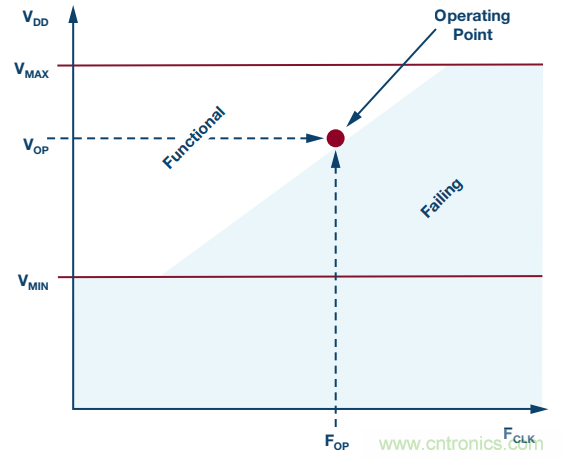 FPGA電源的“護理和喂養”:成功的道與因