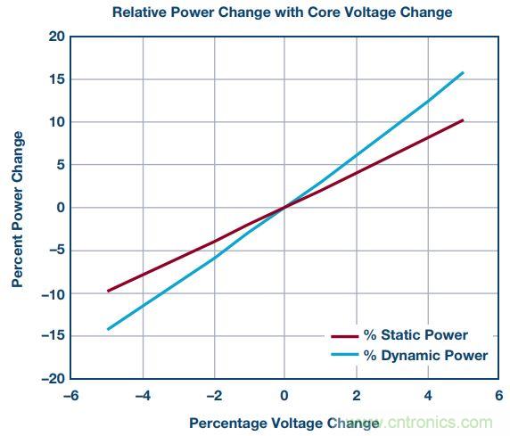 FPGA電源的“護理和喂養”:成功的道與因