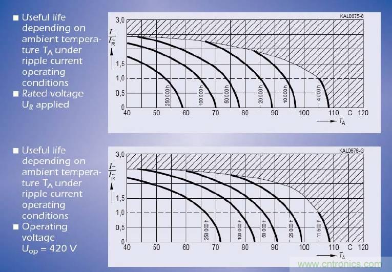 電解電容失效機理、壽命推算、防范質量陷阱！