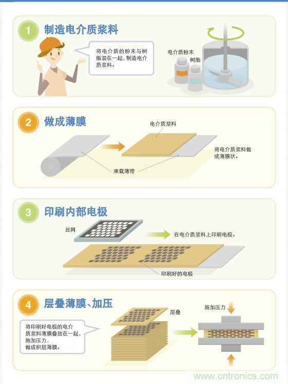 看漫畫(huà),學(xué)電容