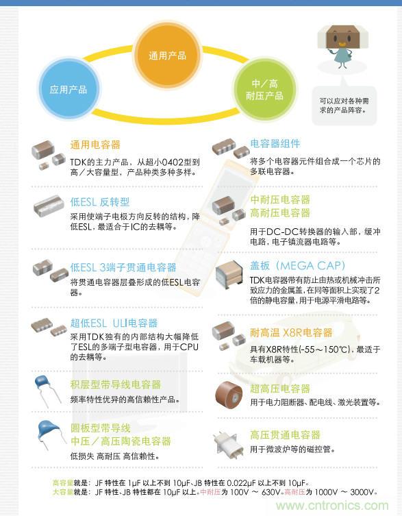 看漫畫(huà),學(xué)電容